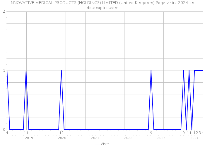 INNOVATIVE MEDICAL PRODUCTS (HOLDINGS) LIMITED (United Kingdom) Page visits 2024 