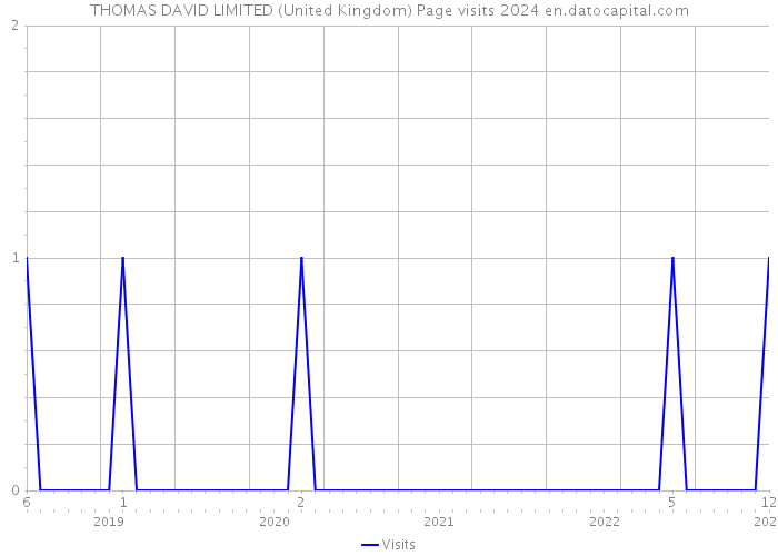 THOMAS DAVID LIMITED (United Kingdom) Page visits 2024 