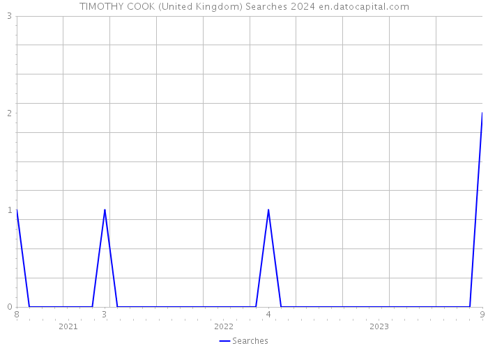 TIMOTHY COOK (United Kingdom) Searches 2024 