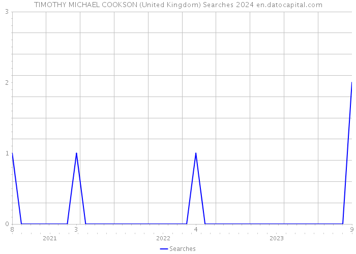 TIMOTHY MICHAEL COOKSON (United Kingdom) Searches 2024 