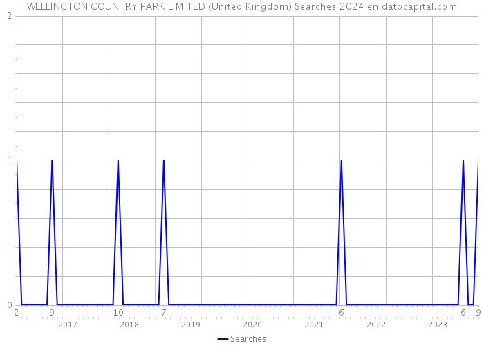 WELLINGTON COUNTRY PARK LIMITED (United Kingdom) Searches 2024 
