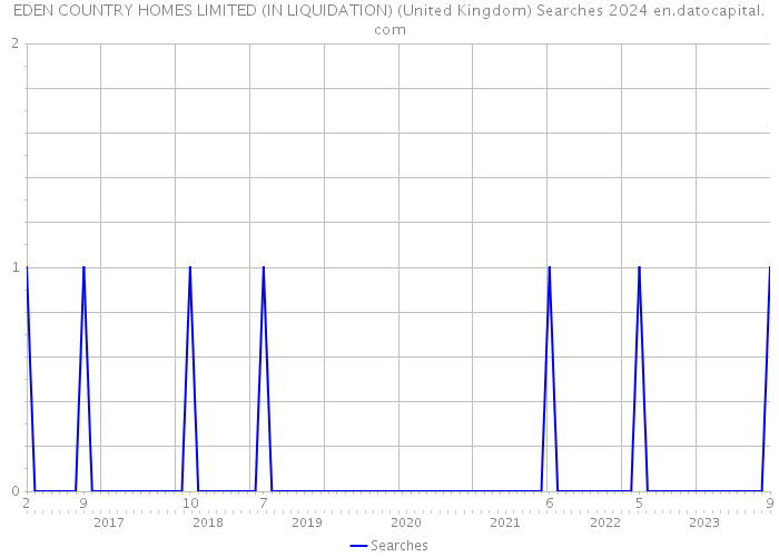 EDEN COUNTRY HOMES LIMITED (IN LIQUIDATION) (United Kingdom) Searches 2024 