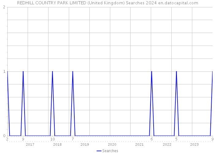 REDHILL COUNTRY PARK LIMITED (United Kingdom) Searches 2024 