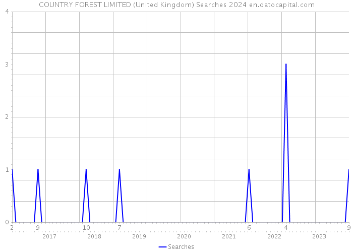 COUNTRY FOREST LIMITED (United Kingdom) Searches 2024 