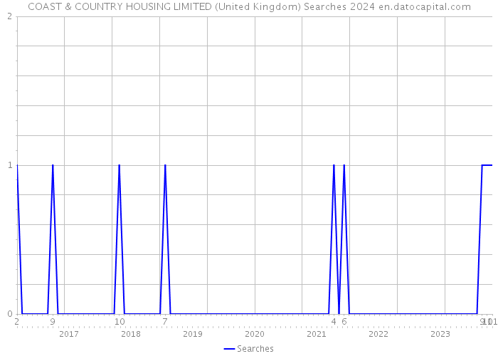 COAST & COUNTRY HOUSING LIMITED (United Kingdom) Searches 2024 