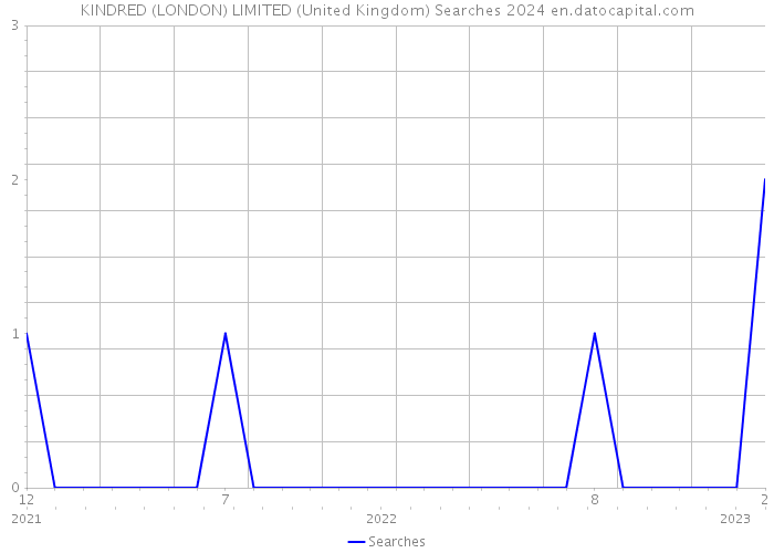 KINDRED (LONDON) LIMITED (United Kingdom) Searches 2024 