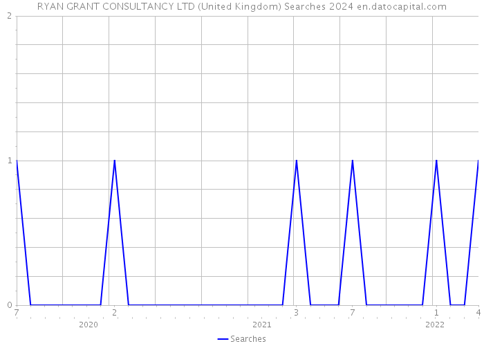 RYAN GRANT CONSULTANCY LTD (United Kingdom) Searches 2024 