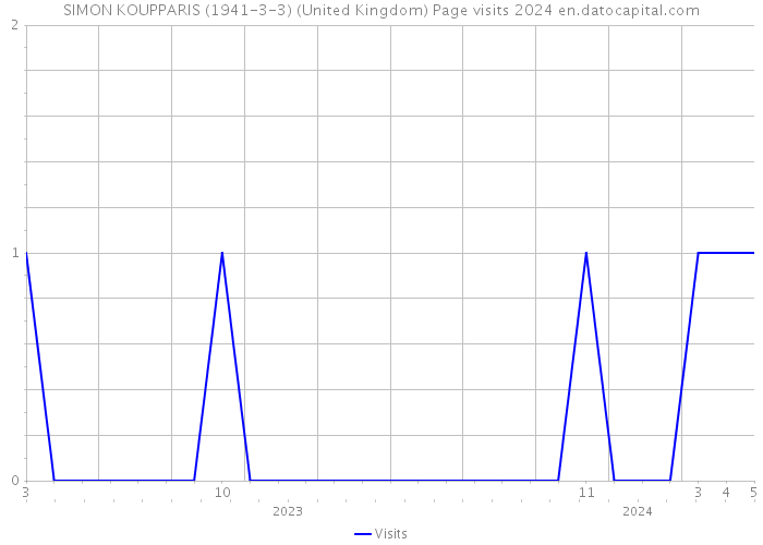 SIMON KOUPPARIS (1941-3-3) (United Kingdom) Page visits 2024 