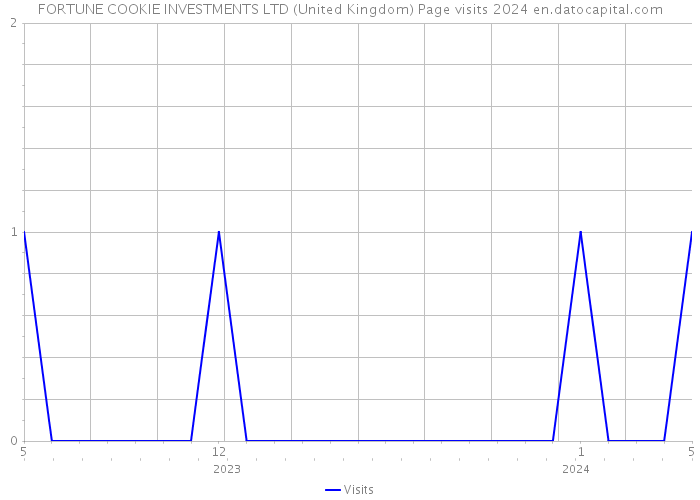 FORTUNE COOKIE INVESTMENTS LTD (United Kingdom) Page visits 2024 