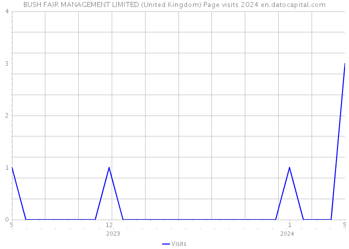 BUSH FAIR MANAGEMENT LIMITED (United Kingdom) Page visits 2024 