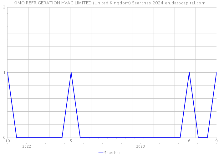KIMO REFRIGERATION HVAC LIMITED (United Kingdom) Searches 2024 