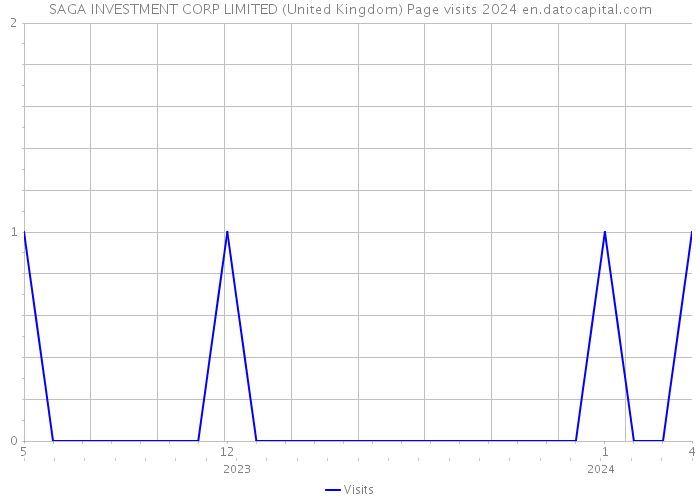 SAGA INVESTMENT CORP LIMITED (United Kingdom) Page visits 2024 
