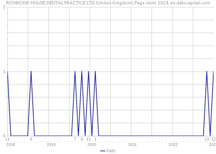 RICHMOND HOUSE DENTAL PRACTICE LTD (United Kingdom) Page visits 2024 