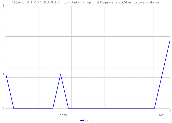 CLEARSIGHT VISIONCARE LIMITED (United Kingdom) Page visits 2024 