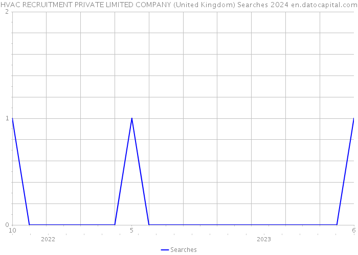 HVAC RECRUITMENT PRIVATE LIMITED COMPANY (United Kingdom) Searches 2024 
