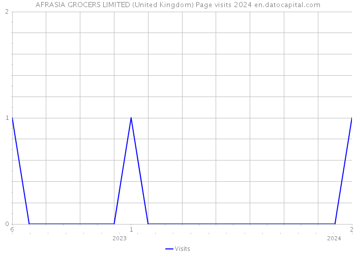 AFRASIA GROCERS LIMITED (United Kingdom) Page visits 2024 