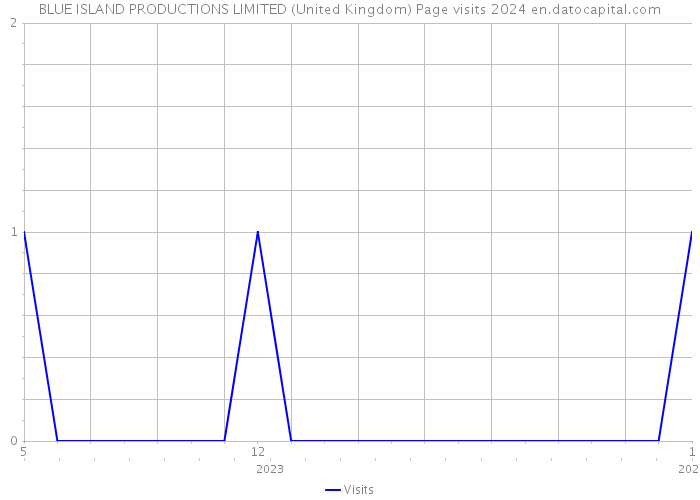 BLUE ISLAND PRODUCTIONS LIMITED (United Kingdom) Page visits 2024 