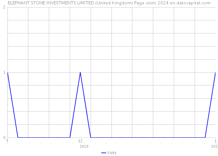 ELEPHANT STONE INVESTMENTS LIMITED (United Kingdom) Page visits 2024 