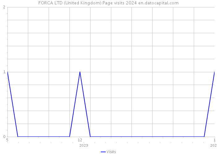 FORCA LTD (United Kingdom) Page visits 2024 