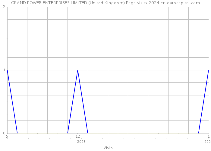 GRAND POWER ENTERPRISES LIMITED (United Kingdom) Page visits 2024 