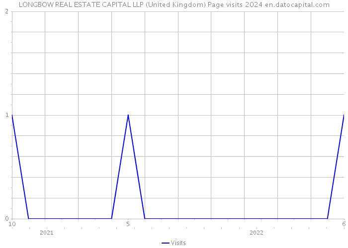 LONGBOW REAL ESTATE CAPITAL LLP (United Kingdom) Page visits 2024 