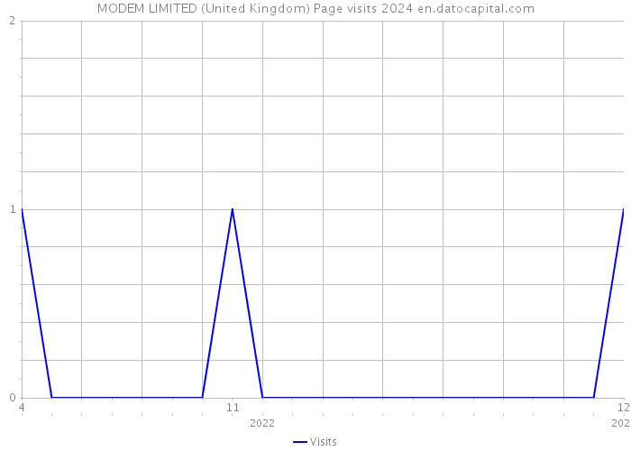 MODEM LIMITED (United Kingdom) Page visits 2024 