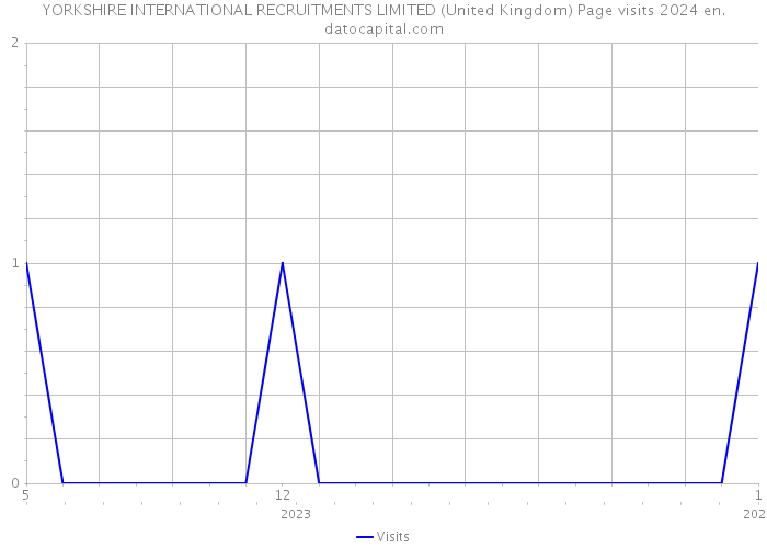 YORKSHIRE INTERNATIONAL RECRUITMENTS LIMITED (United Kingdom) Page visits 2024 