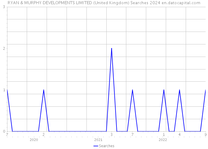 RYAN & MURPHY DEVELOPMENTS LIMITED (United Kingdom) Searches 2024 