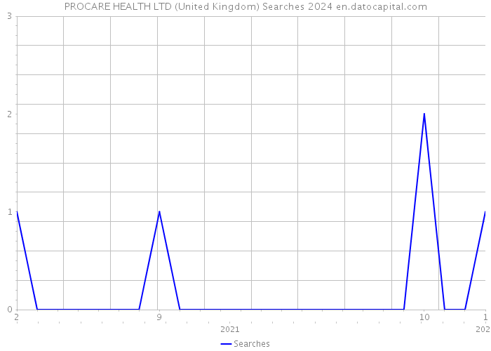 PROCARE HEALTH LTD (United Kingdom) Searches 2024 