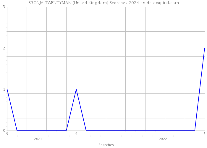 BRONJA TWENTYMAN (United Kingdom) Searches 2024 