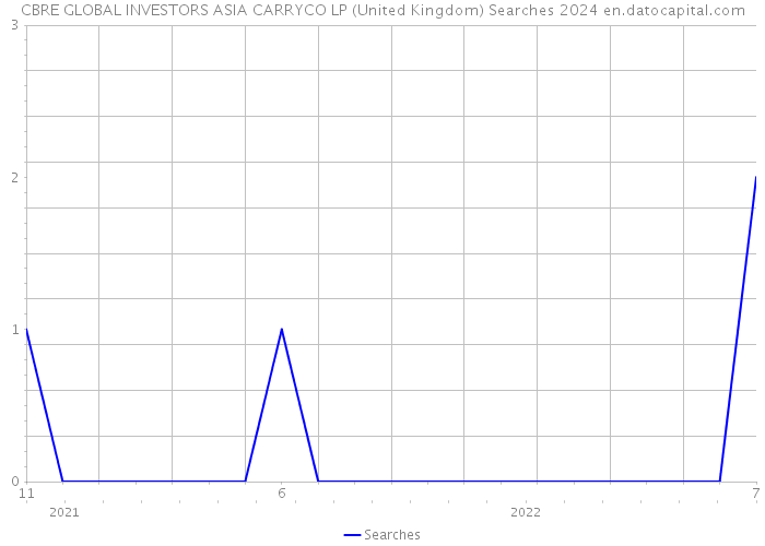 CBRE GLOBAL INVESTORS ASIA CARRYCO LP (United Kingdom) Searches 2024 