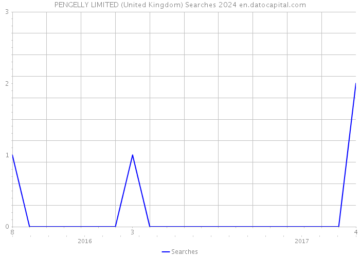 PENGELLY LIMITED (United Kingdom) Searches 2024 