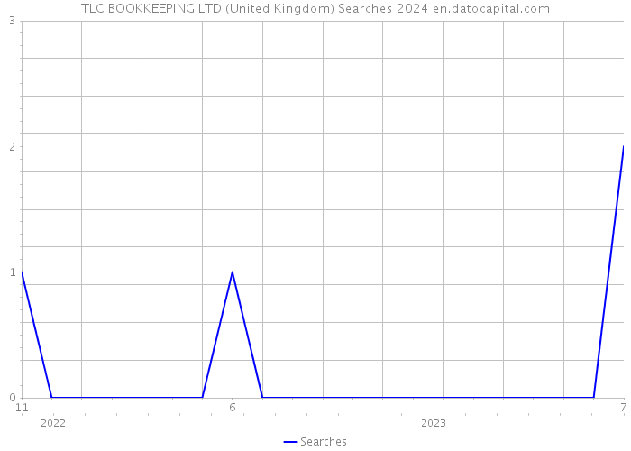 TLC BOOKKEEPING LTD (United Kingdom) Searches 2024 
