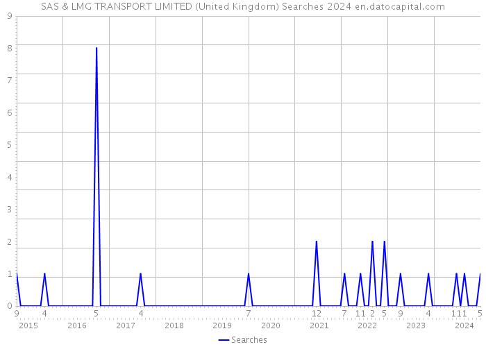 SAS & LMG TRANSPORT LIMITED (United Kingdom) Searches 2024 