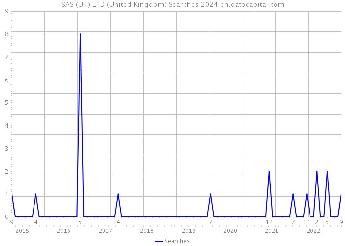SAS (UK) LTD (United Kingdom) Searches 2024 