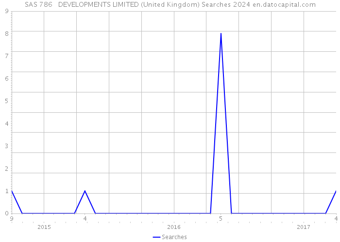 SAS 786 DEVELOPMENTS LIMITED (United Kingdom) Searches 2024 
