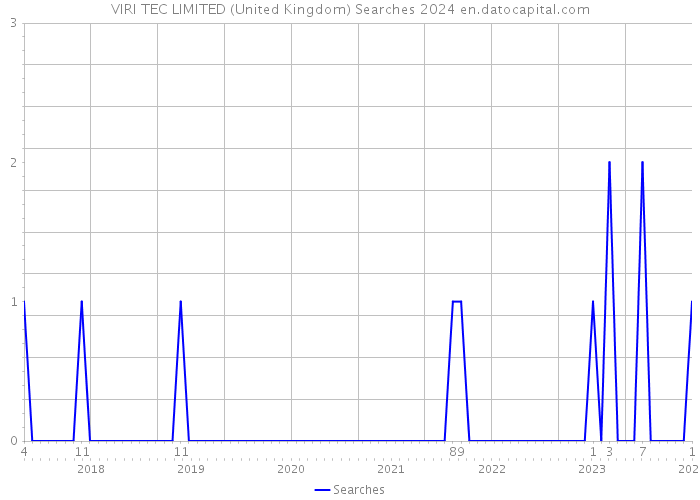 VIRI TEC LIMITED (United Kingdom) Searches 2024 