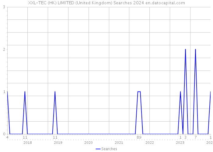 XXL-TEC (HK) LIMITED (United Kingdom) Searches 2024 