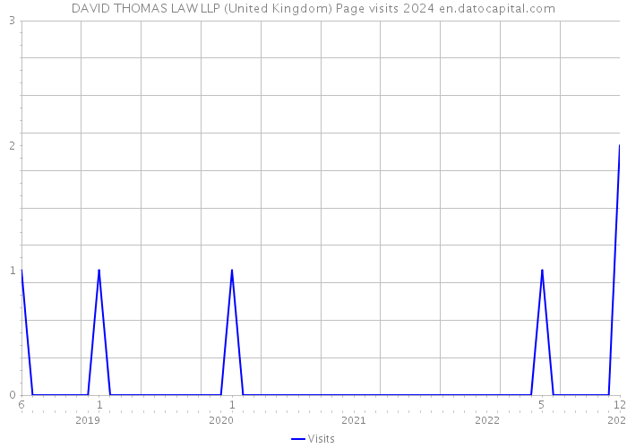 DAVID THOMAS LAW LLP (United Kingdom) Page visits 2024 