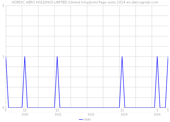 NORDIC AERO HOLDINGS LIMITED (United Kingdom) Page visits 2024 