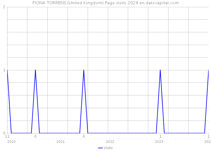 FIONA TORRENS (United Kingdom) Page visits 2024 