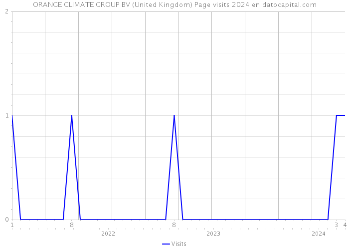 ORANGE CLIMATE GROUP BV (United Kingdom) Page visits 2024 