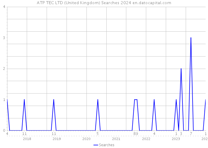 ATP TEC LTD (United Kingdom) Searches 2024 
