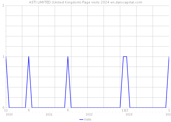 ASTI LIMITED (United Kingdom) Page visits 2024 
