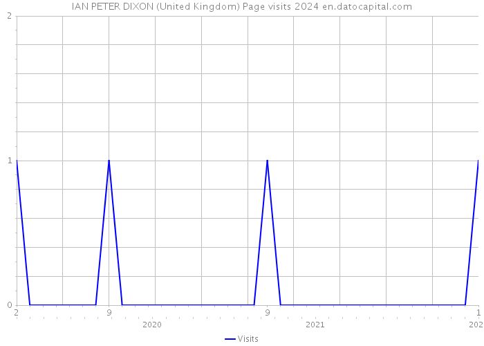 IAN PETER DIXON (United Kingdom) Page visits 2024 