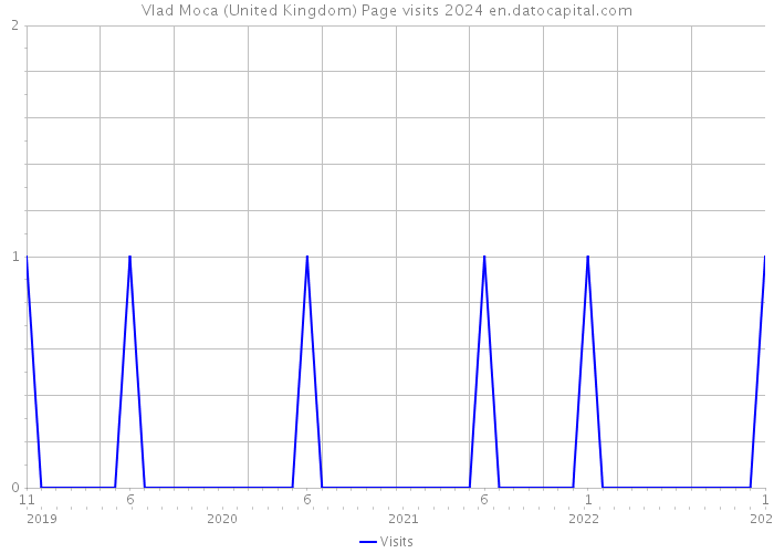 Vlad Moca (United Kingdom) Page visits 2024 