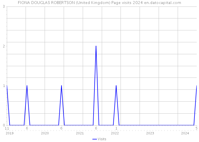 FIONA DOUGLAS ROBERTSON (United Kingdom) Page visits 2024 