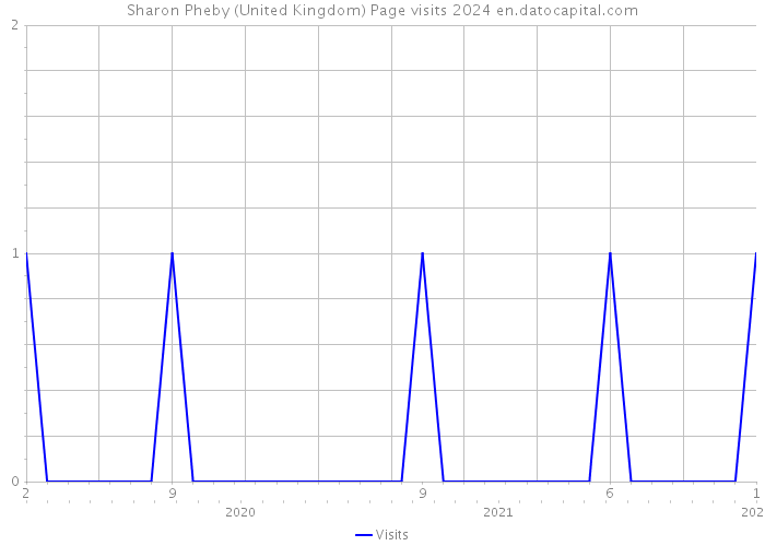 Sharon Pheby (United Kingdom) Page visits 2024 