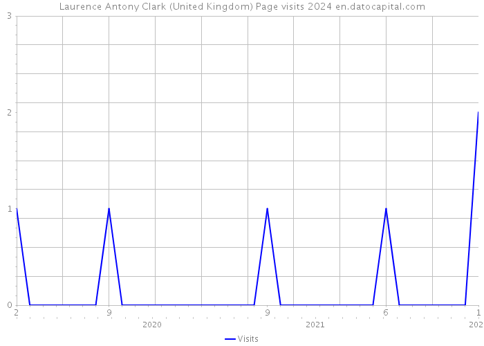 Laurence Antony Clark (United Kingdom) Page visits 2024 