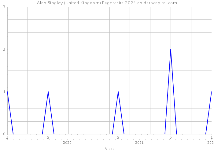 Alan Bingley (United Kingdom) Page visits 2024 